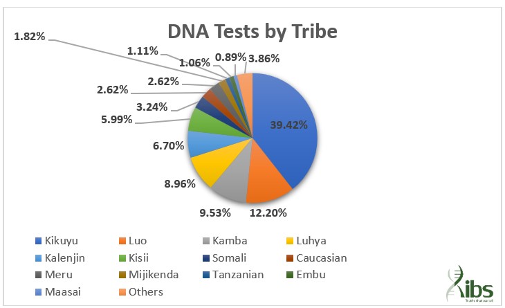 DNA Tests by Tribe in Kenya