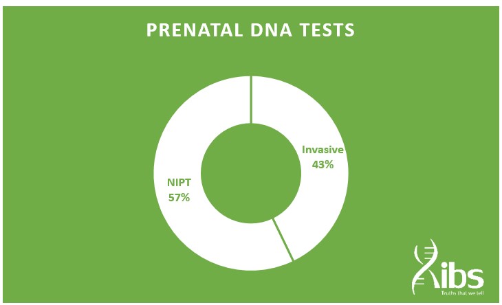 Prenatal DNA Test popularity in Keya
